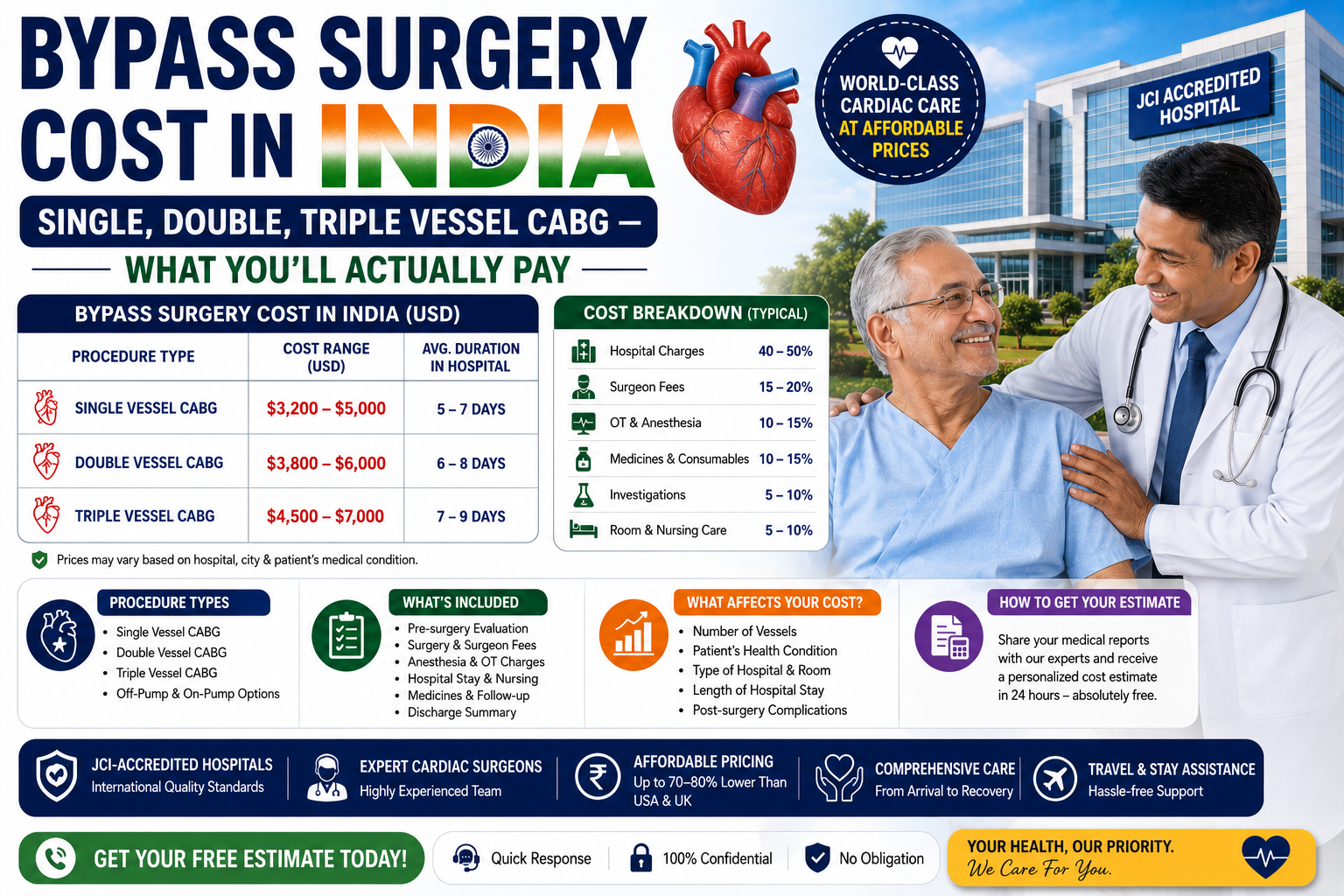 Bypass Surgery Cost in India: Single, Double, Triple Vessel CABG — What You’ll Actually Pay 