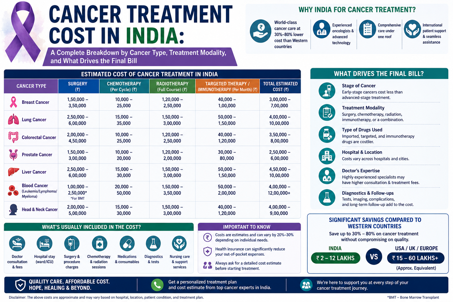 Cancer Treatment Cost in India 