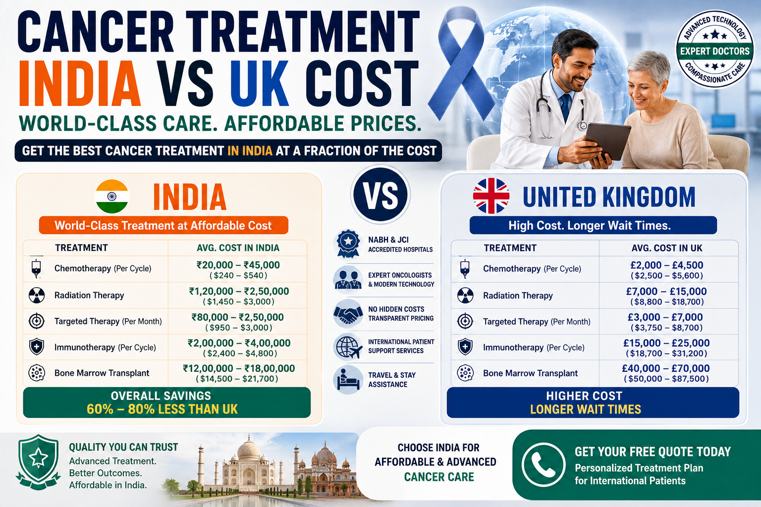 Cancer Treatment India vs UK Cost: Full 2026 Comparison