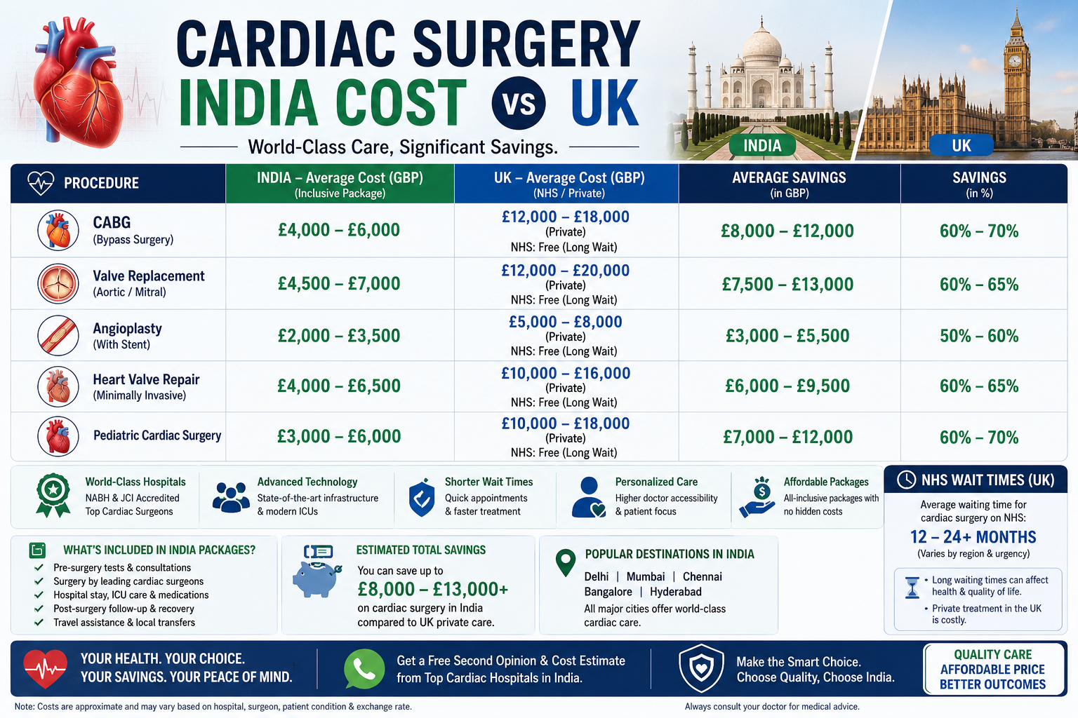 Cardiac Surgery Cost: India vs UK 