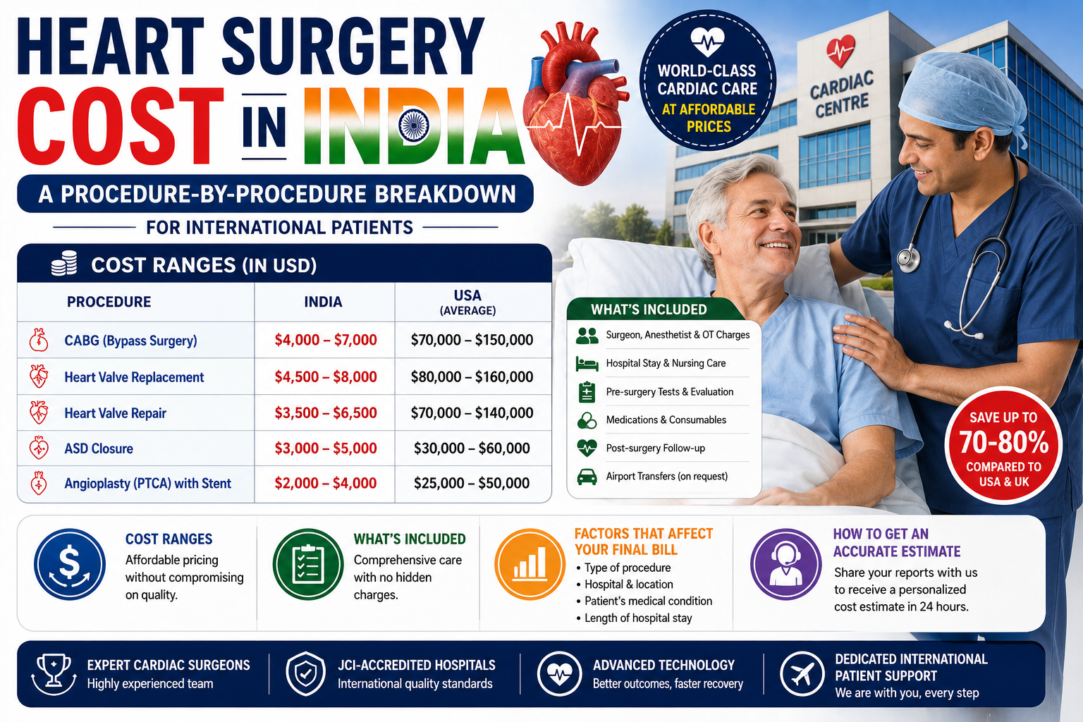 Heart Surgery Cost in India: A Procedure-by-Procedure Breakdown for International Patients 