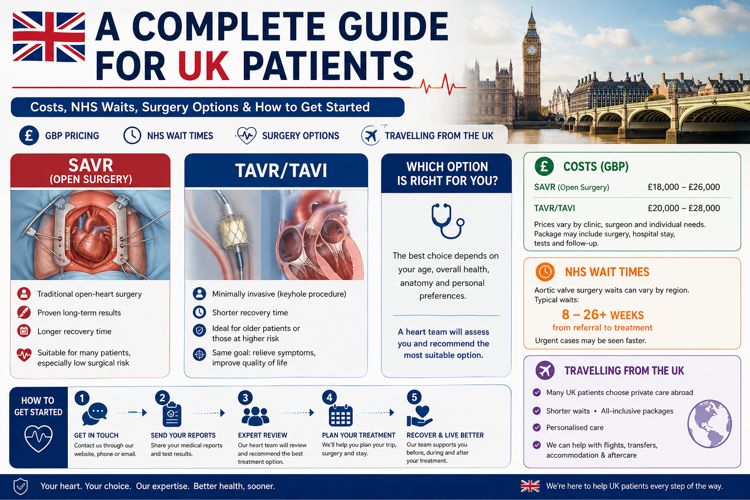 Heart Valve Replacement in India uk patients