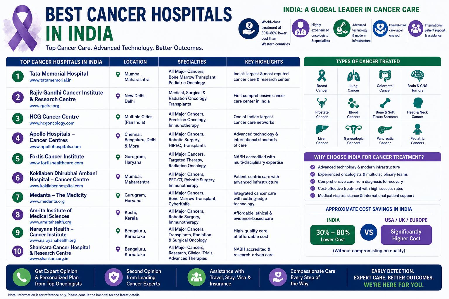 Best Cancer Hospitals in India (2026) – Top Centers, Costs & How to Choose 