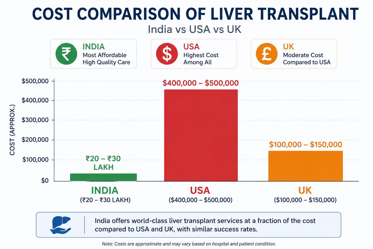 Cost of Liver Transplant in India