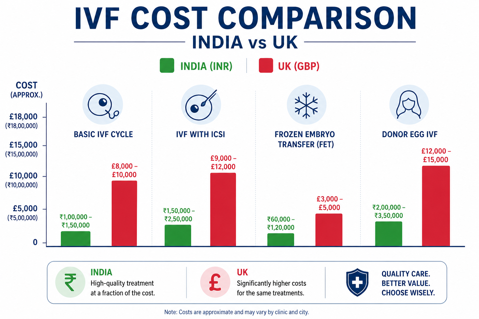 IVF Cost In India VS UK