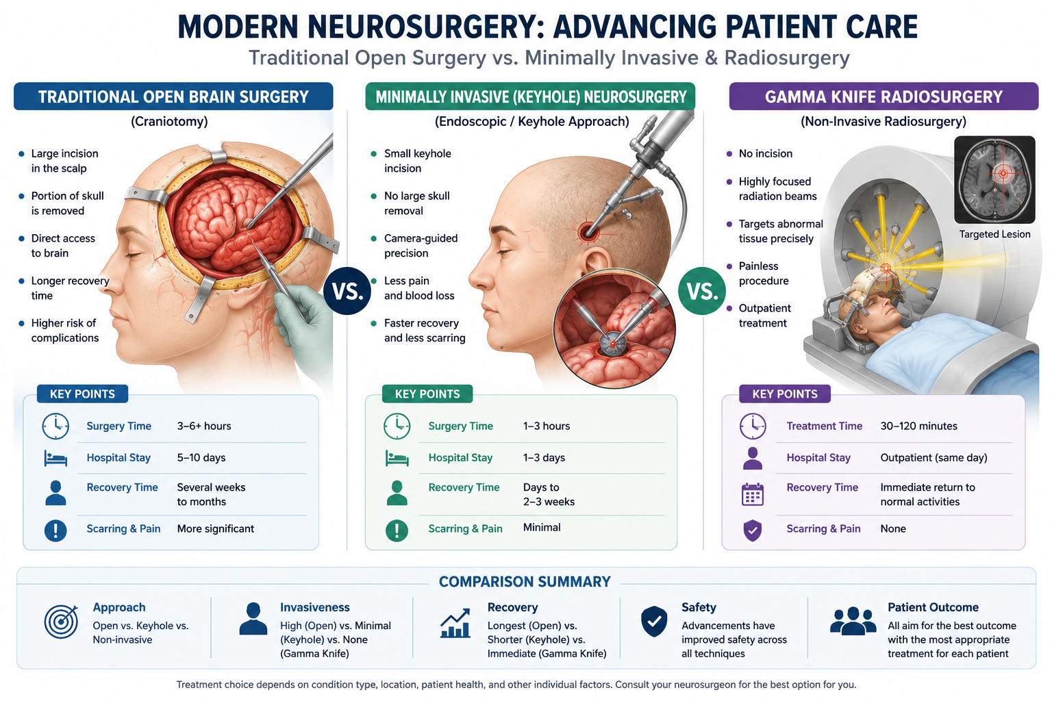 Minimally Invasive Neurosurgery