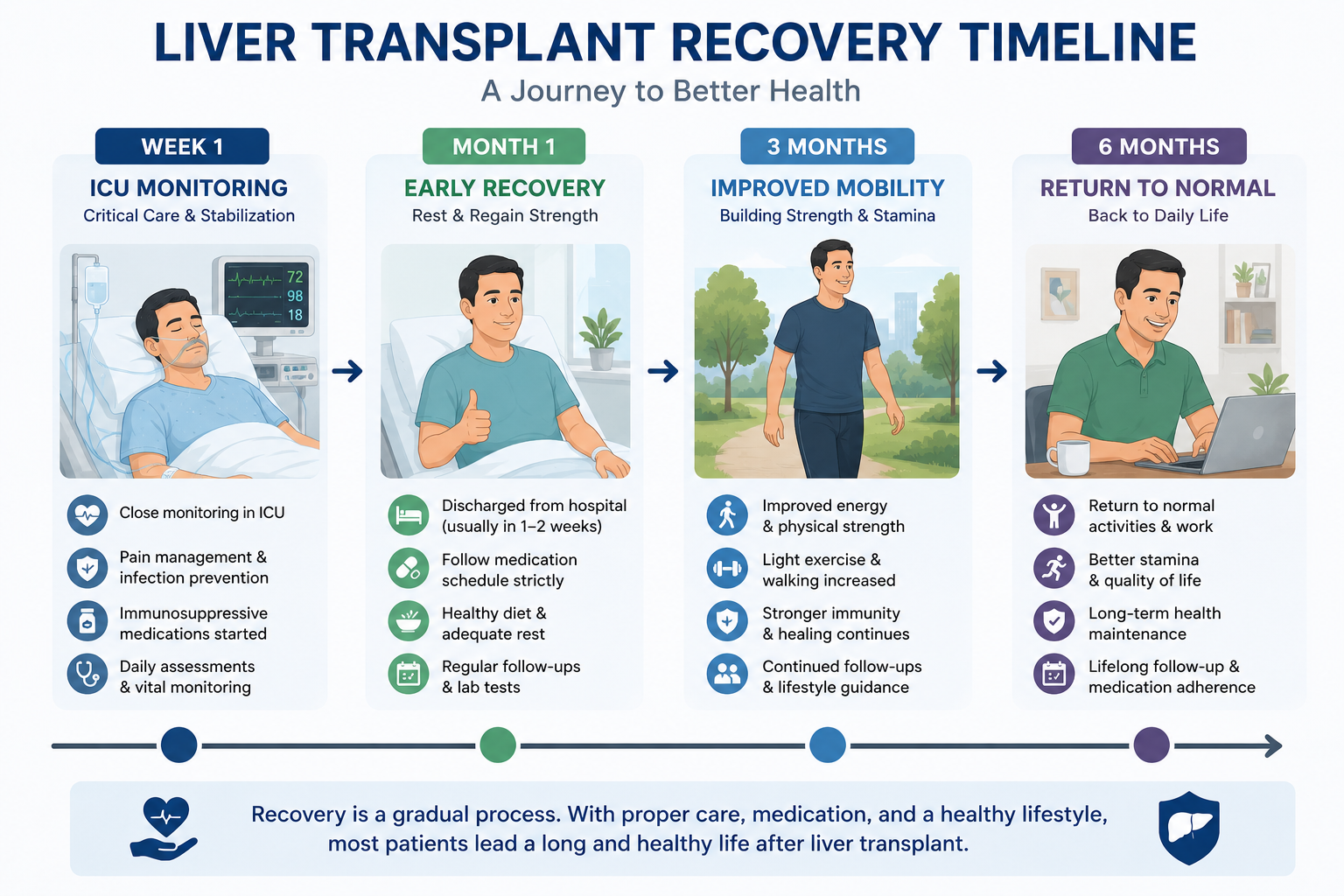 Recovery from Liver Transplantation: What to Expect?