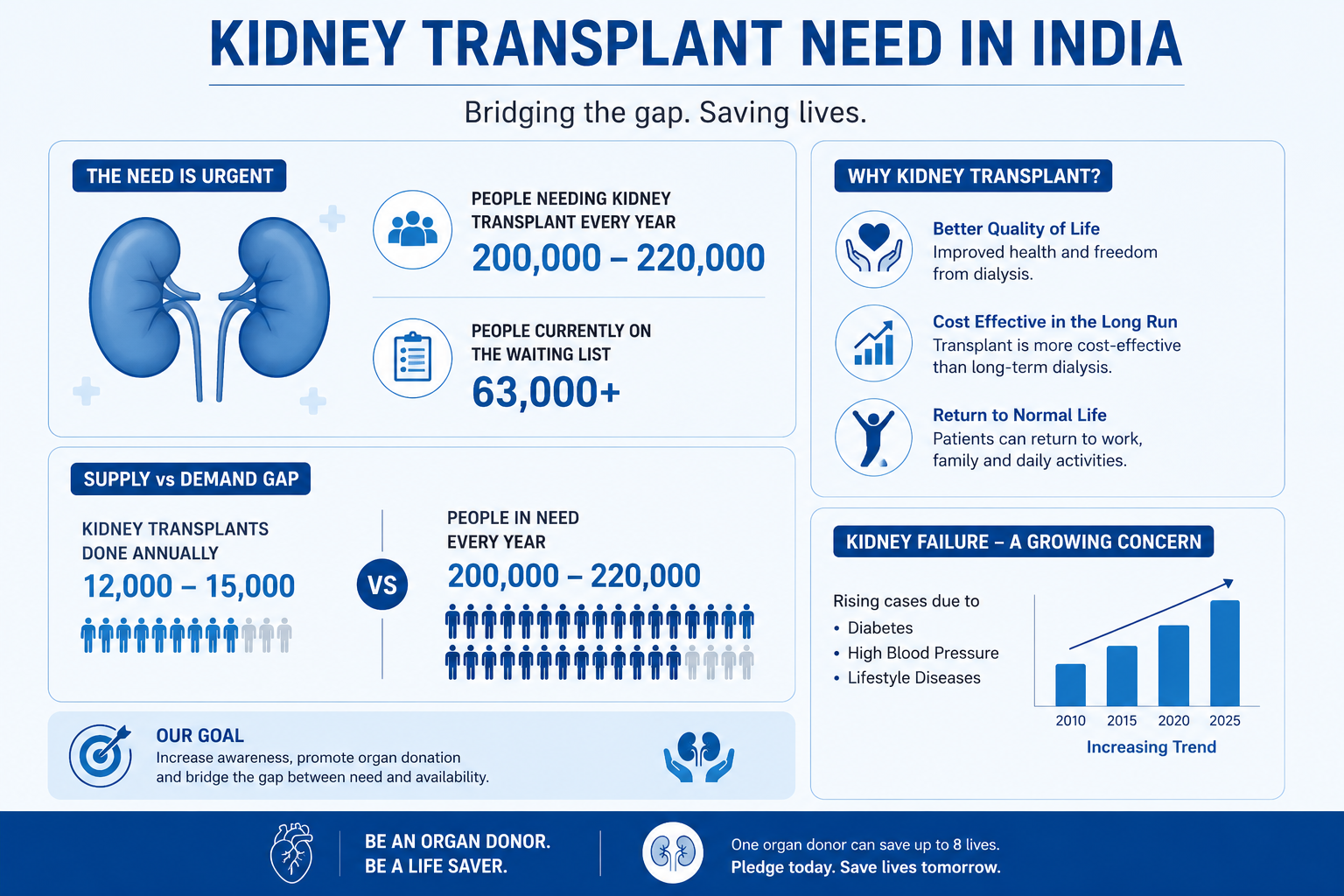 Growing Need for Kidney Transplant Surgery