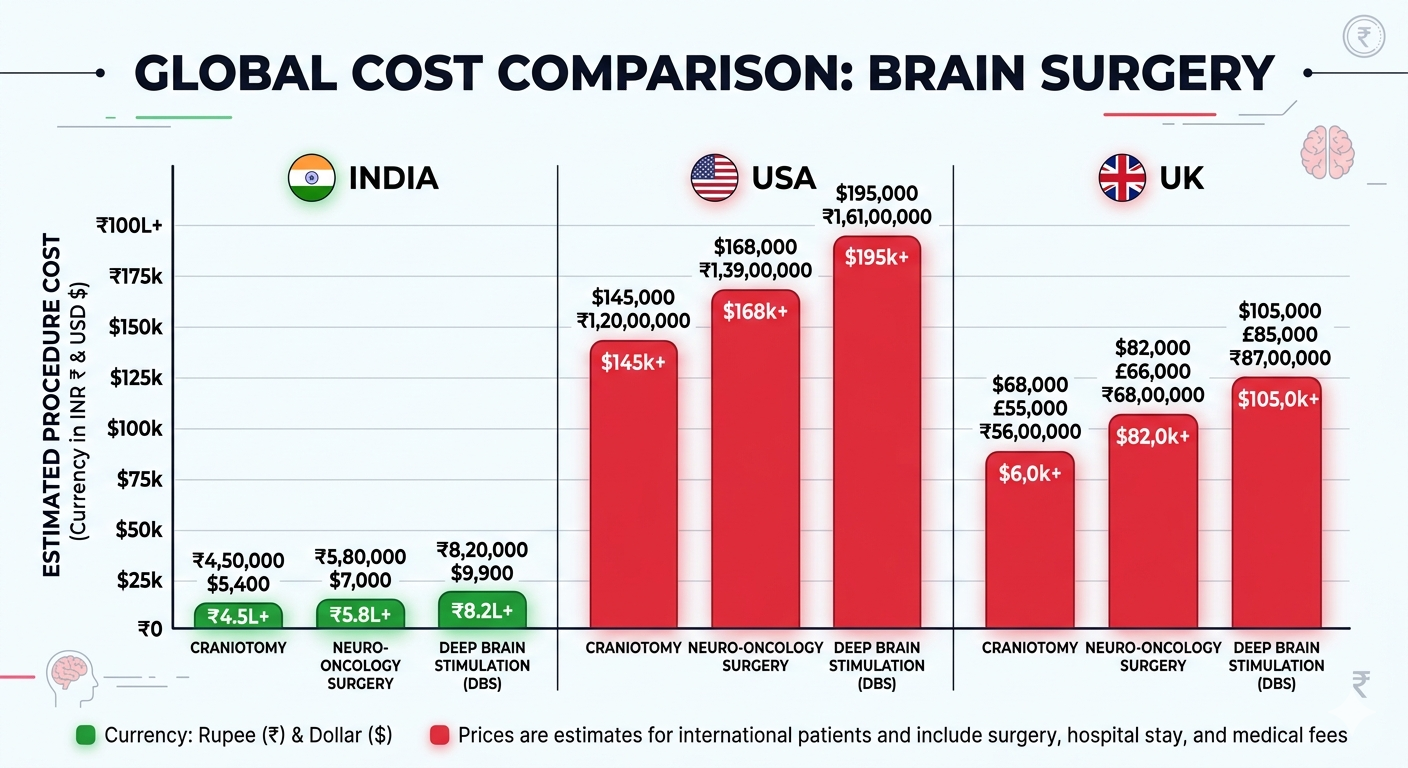 What Does Brain Surgery in India Cost on Average?
