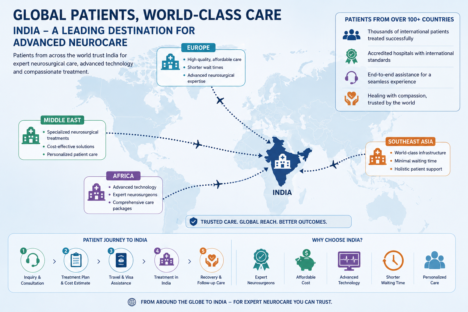 Why Do Patients Choose India for Brain Surgery?