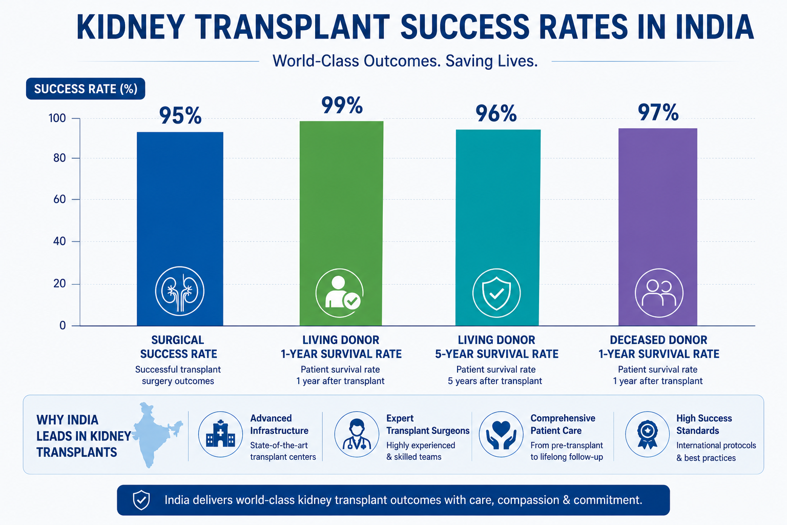 Kidney Transplant Success Rates in India